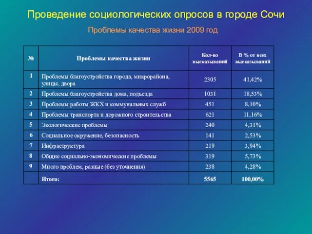 Проблемы качества жизни 2009 год Проведение социологических опросов в городе Сочи