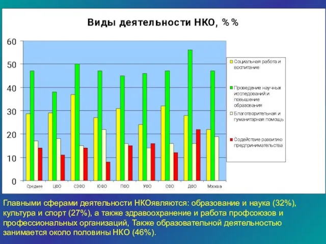 Главными сферами деятельности НКОявляются: образование и наука (32%), культура и спорт (27%),