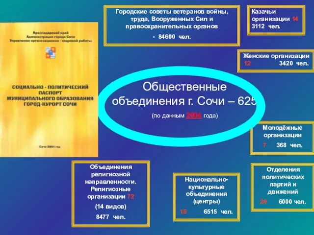 Общественные объединения г. Сочи – 625 (по данным 2004 года) Отделения политических