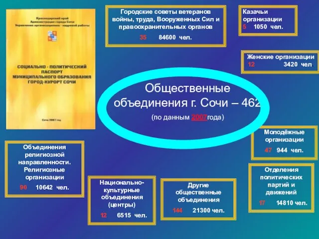 Общественные объединения г. Сочи – 462 (по данным 2007года) Отделения политических партий