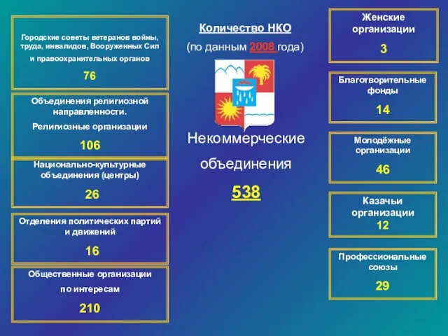 Некоммерческие объединения 538 Количество НКО (по данным 2008 года)