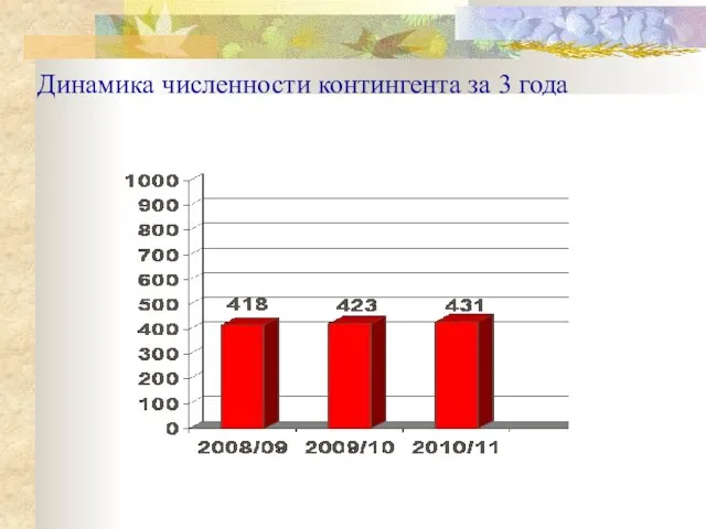 Динамика численности контингента за 3 года