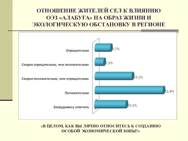 ОТНОШЕНИЕ ЖИТЕЛЕЙ СЕЛ К ВЛИЯНИЮ ОЭЗ «АЛАБУГА» НА ОБРАЗ ЖИЗНИ И ЭКОЛОГИЧЕСКУЮ