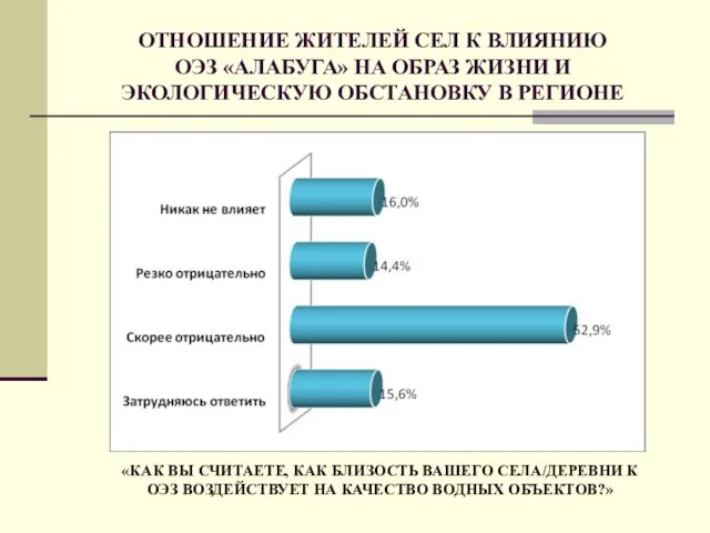 ОТНОШЕНИЕ ЖИТЕЛЕЙ СЕЛ К ВЛИЯНИЮ ОЭЗ «АЛАБУГА» НА ОБРАЗ ЖИЗНИ И ЭКОЛОГИЧЕСКУЮ