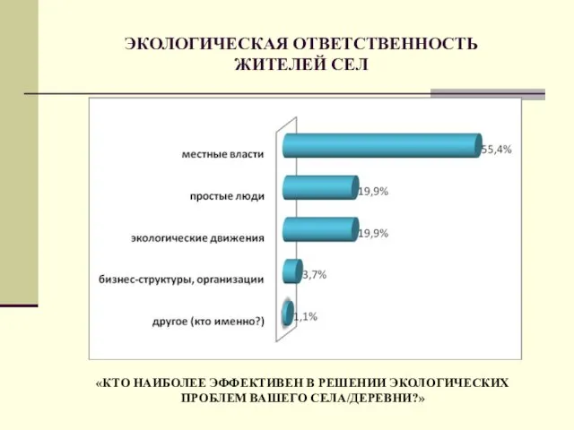 ЭКОЛОГИЧЕСКАЯ ОТВЕТСТВЕННОСТЬ ЖИТЕЛЕЙ СЕЛ «КТО НАИБОЛЕЕ ЭФФЕКТИВЕН В РЕШЕНИИ ЭКОЛОГИЧЕСКИХ ПРОБЛЕМ ВАШЕГО СЕЛА/ДЕРЕВНИ?»