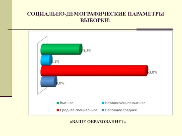 СОЦИАЛЬНО-ДЕМОГРАФИЧЕСКИЕ ПАРАМЕТРЫ ВЫБОРКИ: «ВАШЕ ОБРАЗОВАНИЕ?»