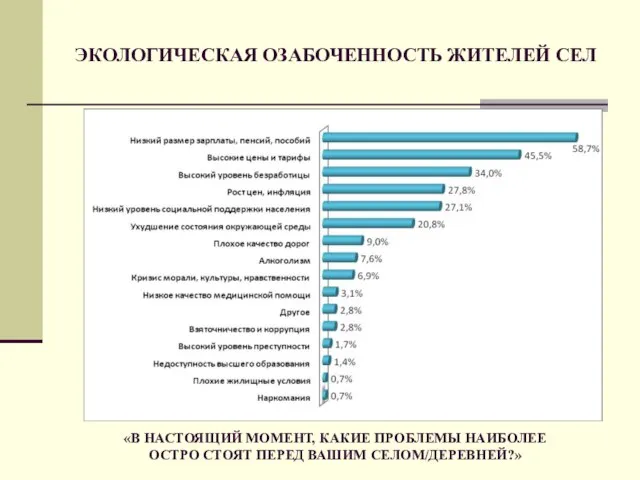 ЭКОЛОГИЧЕСКАЯ ОЗАБОЧЕННОСТЬ ЖИТЕЛЕЙ СЕЛ «В НАСТОЯЩИЙ МОМЕНТ, КАКИЕ ПРОБЛЕМЫ НАИБОЛЕЕ ОСТРО СТОЯТ ПЕРЕД ВАШИМ СЕЛОМ/ДЕРЕВНЕЙ?»