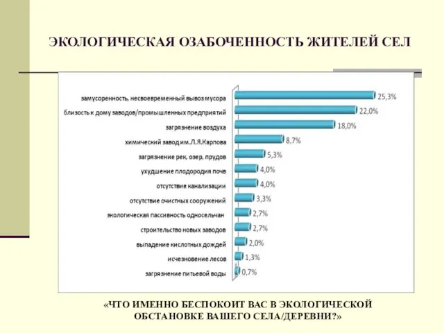 ЭКОЛОГИЧЕСКАЯ ОЗАБОЧЕННОСТЬ ЖИТЕЛЕЙ СЕЛ «ЧТО ИМЕННО БЕСПОКОИТ ВАС В ЭКОЛОГИЧЕСКОЙ ОБСТАНОВКЕ ВАШЕГО СЕЛА/ДЕРЕВНИ?»