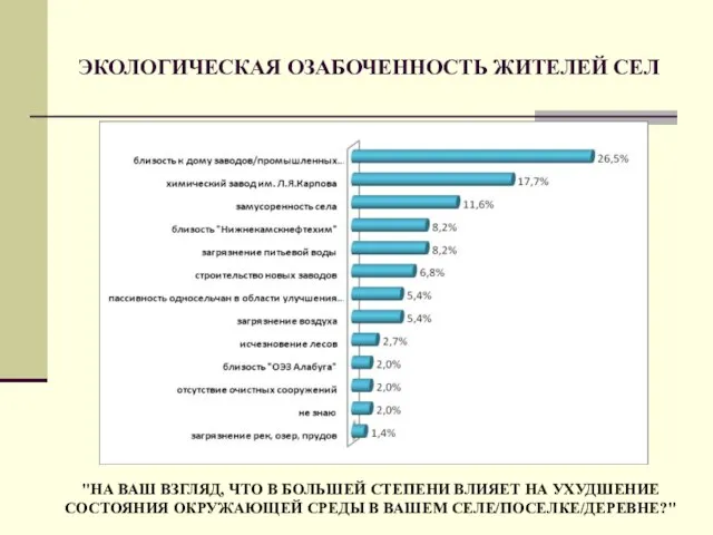 ЭКОЛОГИЧЕСКАЯ ОЗАБОЧЕННОСТЬ ЖИТЕЛЕЙ СЕЛ "НА ВАШ ВЗГЛЯД, ЧТО В БОЛЬШЕЙ СТЕПЕНИ ВЛИЯЕТ