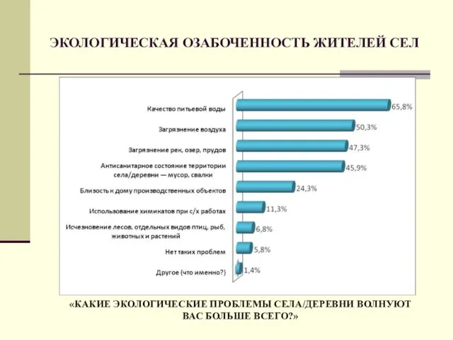 ЭКОЛОГИЧЕСКАЯ ОЗАБОЧЕННОСТЬ ЖИТЕЛЕЙ СЕЛ «КАКИЕ ЭКОЛОГИЧЕСКИЕ ПРОБЛЕМЫ СЕЛА/ДЕРЕВНИ ВОЛНУЮТ ВАС БОЛЬШЕ ВСЕГО?»