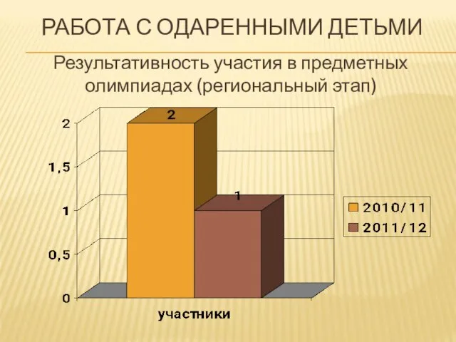 РАБОТА С ОДАРЕННЫМИ ДЕТЬМИ Результативность участия в предметных олимпиадах (региональный этап)