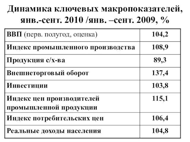 Динамика ключевых макропоказателей, янв.-сент. 2010 /янв. –сент. 2009, %