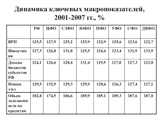 Динамика ключевых макропоказателей, 2001-2007 гг., %
