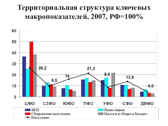 Территориальная структура ключевых макропоказателей, 2007, РФ=100%