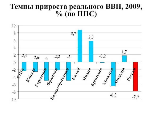 Темпы прироста реального ВВП, 2009, % (по ППС)