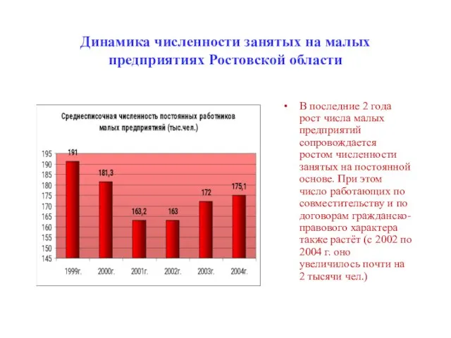 Динамика численности занятых на малых предприятиях Ростовской области В последние 2 года