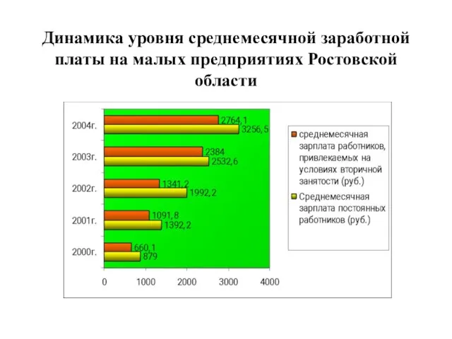 Динамика уровня среднемесячной заработной платы на малых предприятиях Ростовской области
