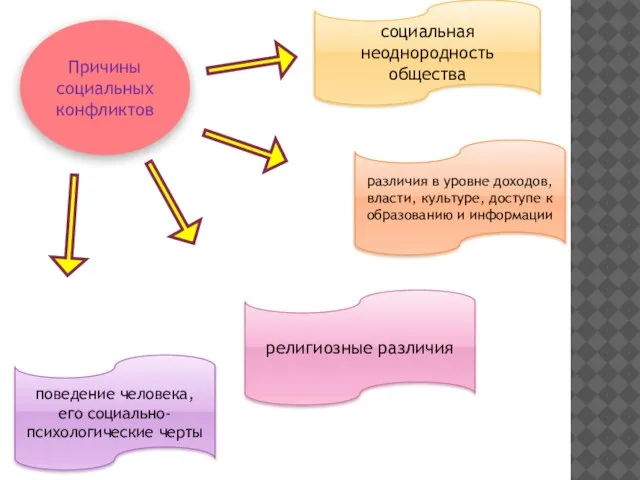 Причины социальных конфликтов социальная неоднородность общества различия в уровне доходов, власти, культуре,