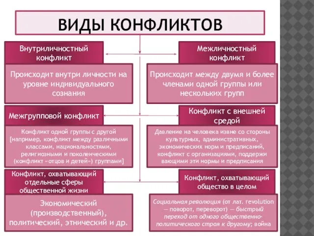 ВИДЫ КОНФЛИКТОВ Внутриличностный конфликт Межгрупповой конфликт Конфликт, охватывающий отдельные сферы общественной жизни