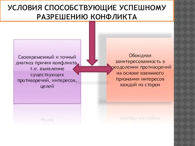 УСЛОВИЯ СПОСОБСТВУЮЩИЕ УСПЕШНОМУ РАЗРЕШЕНИЮ КОНФЛИКТА Своевременный и точный диагноз причин конфликта, т.е.