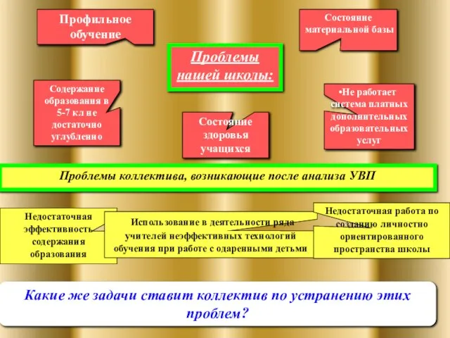 Какие же задачи ставит коллектив по устранению этих проблем? Проблемы нашей школы: