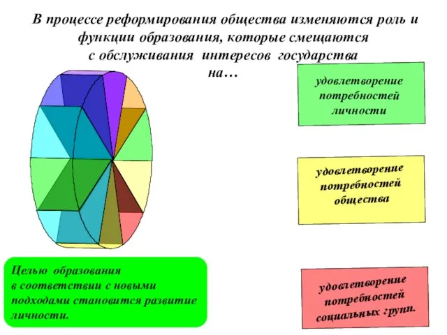 Целью образования в соответствии с новыми подходами становится развитие личности.