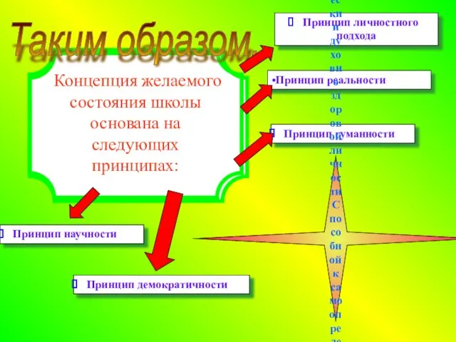 •Принцип реальности Принцип личностного подхода Принцип научности Таким образом, Принцип демократичности Принцип