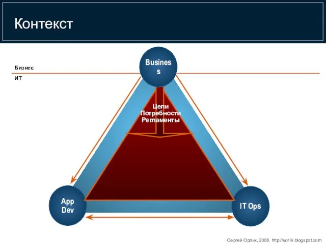 Контекст IT Ops App Dev Business Бизнес ИТ Цели Потребности Регламенты