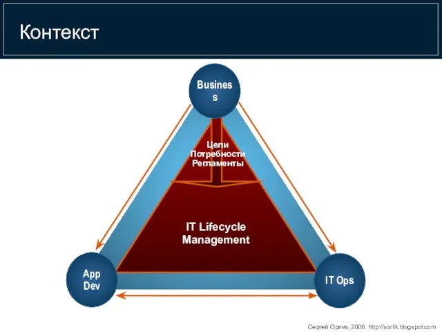 Контекст IT Lifecycle Management IT Ops App Dev Цели Потребности Регламенты Business