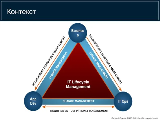 Контекст CHANGE MANAGEMENT CHANGE MANAGEMENT CHANGE MANAGEMENT REQUIREMENT DEFINITION & MANAGEMENT REQUIREMENT