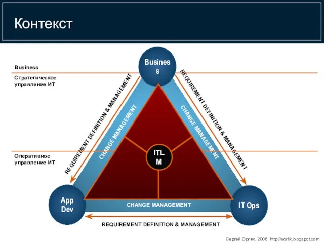 Контекст Business IT Ops App Dev CHANGE MANAGEMENT CHANGE MANAGEMENT CHANGE MANAGEMENT