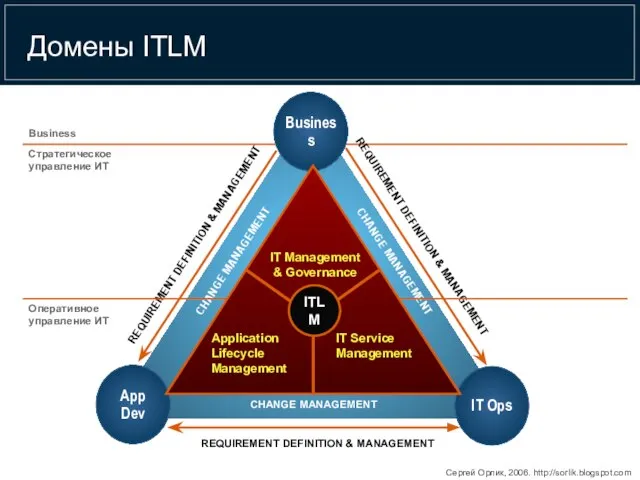 Домены ITLM Business IT Ops App Dev CHANGE MANAGEMENT CHANGE MANAGEMENT CHANGE