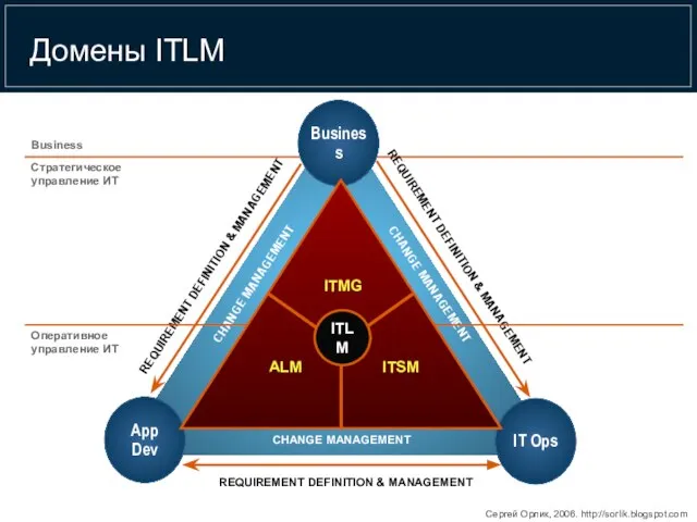 Домены ITLM Business IT Ops App Dev CHANGE MANAGEMENT CHANGE MANAGEMENT CHANGE