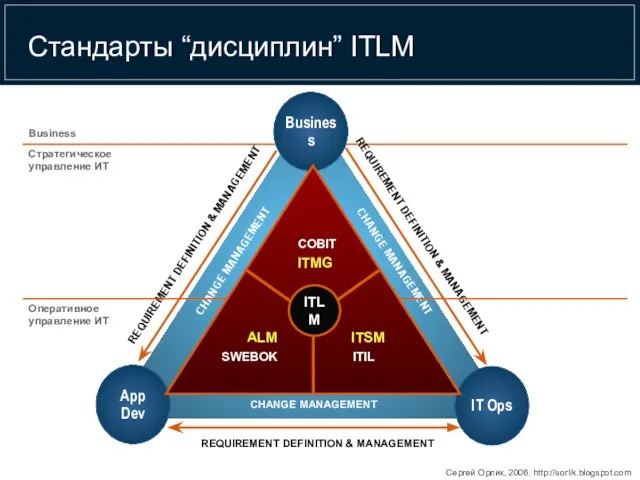 Стандарты “дисциплин” ITLM Business IT Ops App Dev CHANGE MANAGEMENT CHANGE MANAGEMENT