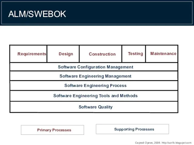 ALM/SWEBOK Software Quality Software Engineering Tools and Methods Software Engineering Process Software