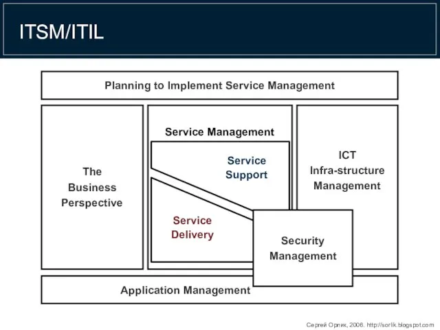 ITSM/ITIL Planning to Implement Service Management Application Management The Business Perspective ICT