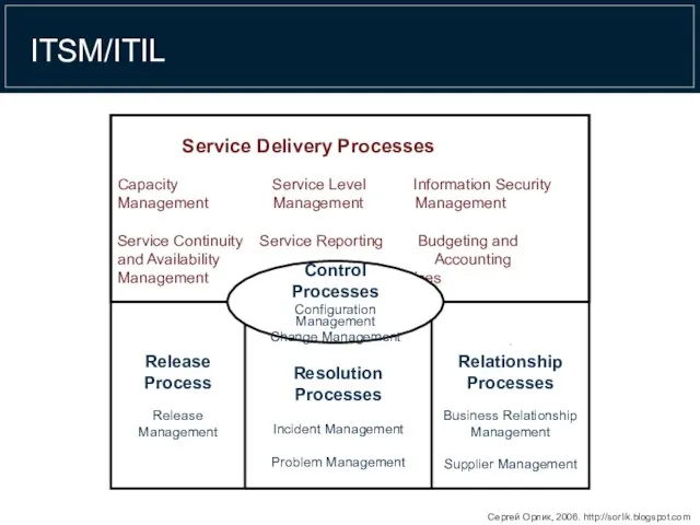 ITSM/ITIL Release Process Release Management Resolution Processes Incident Management Problem Management `