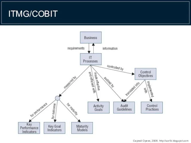 ITMG/COBIT