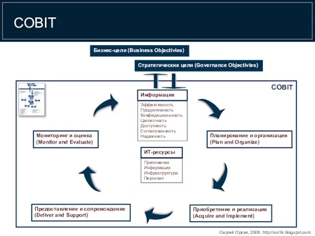 COBIT ИТ-ресурсы Информация Эффективность Продуктивность Конфидециальность Целостность Доступность Согласованность Надежность Приложения Информация