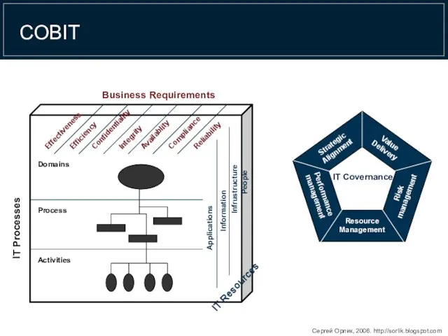 COBIT Domains Process Activities Applications Information Infrustructure People Effectiveness Efficiency Confidentiality Integrity