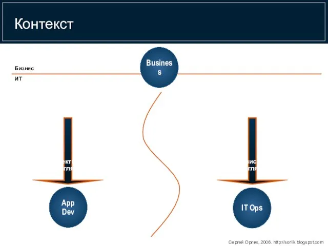 Бизнес ИТ Контекст IT Ops App Dev Business Проектный взгляд Сервисный взгляд