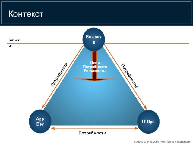 Контекст IT Ops App Dev Business Цели Потребности Регламенты Бизнес ИТ Потребности Потребности Потребности