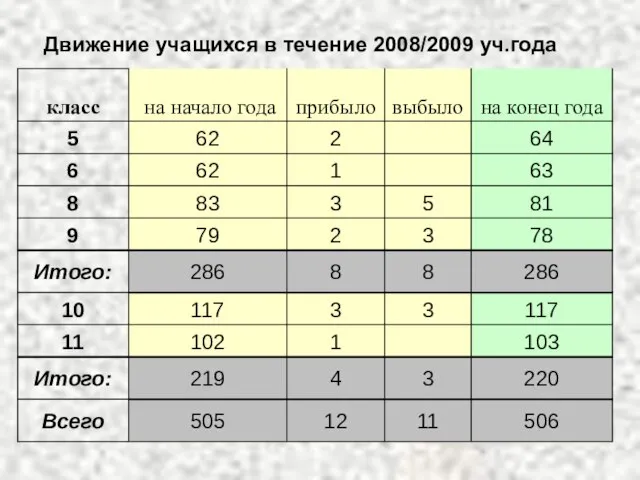 Движение учащихся в течение 2008/2009 уч.года
