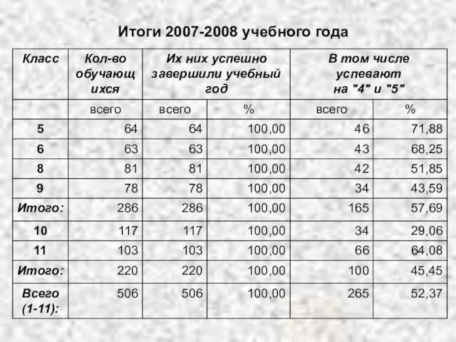 Итоги 2007-2008 учебного года