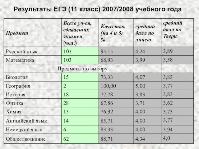 Результаты ЕГЭ (11 класс) 2007/2008 учебного года