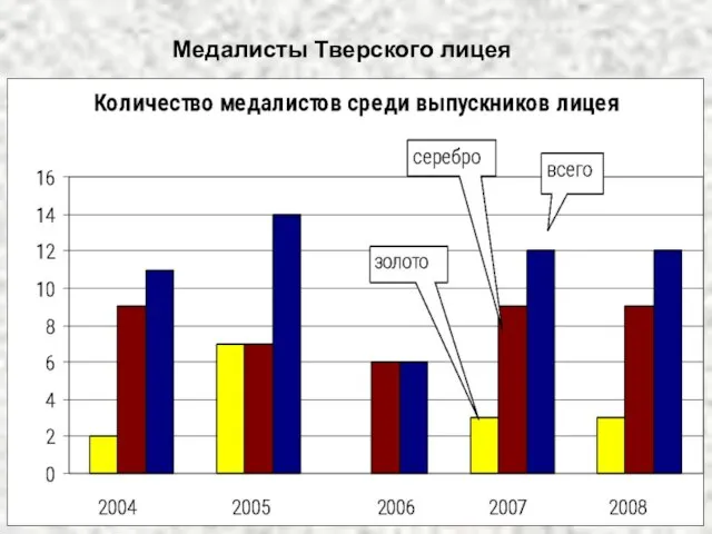 Медалисты Тверского лицея