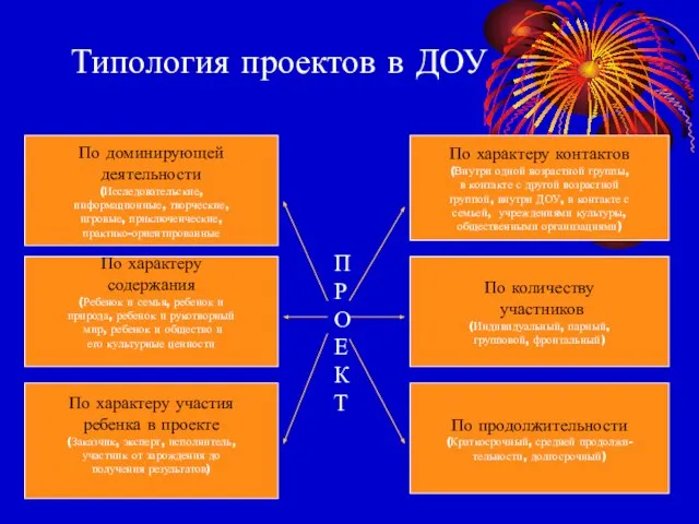 Типология проектов в ДОУ По доминирующей деятельности (Исследовательские, информационные, творческие, игровые, приключенческие,