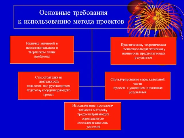 Основные требования к использованию метода проектов Наличие значимой в исследовательском и творческом