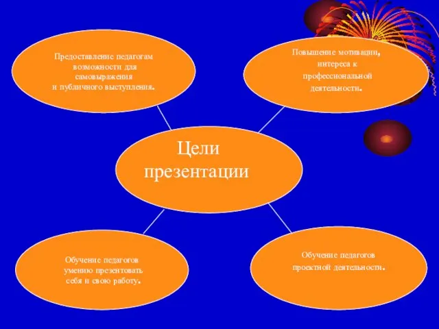 Цели презентации Обучение педагогов проектной деятельности. Обучение педагогов умению презентовать себя и