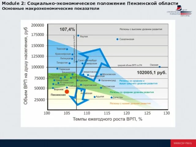 Module 2: Социально-экономическое положение Пензенской области Основные макроэкономические показатели